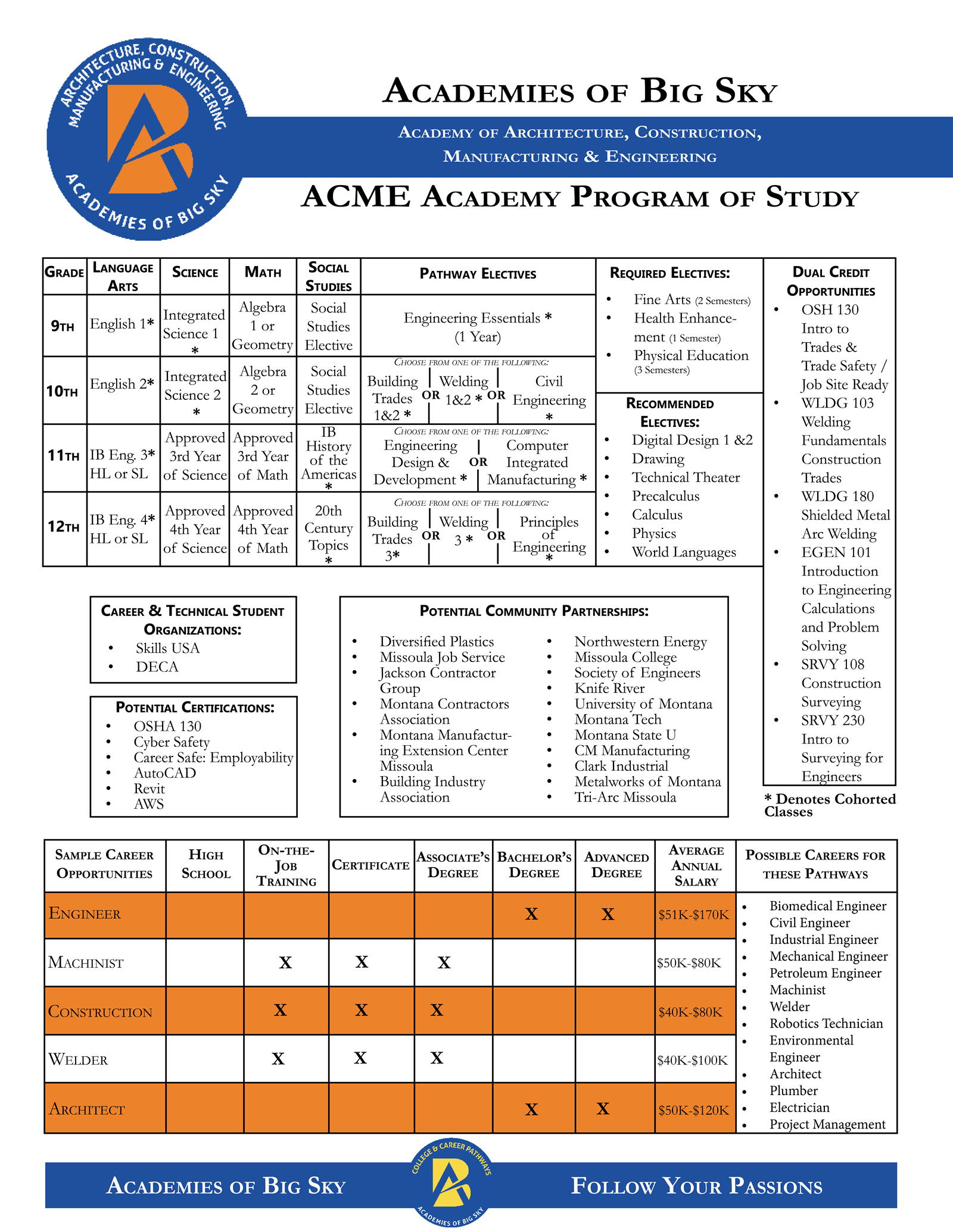 Academies of Big Sky ACME program of study